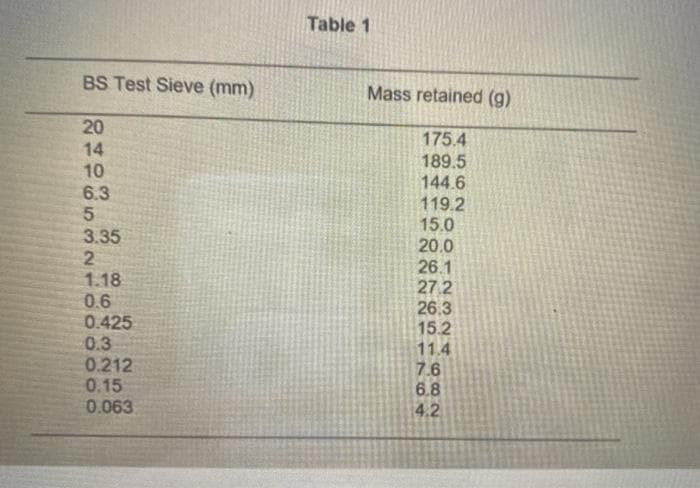 Table 1
BS Test Sieve (mm)
Mass retained (g)
20
175.4
14
10
6.3
189.5
144.6
119.2
15.0
20.0
26.1
27.2
26.3
15.2
11.4
7.6
6.8
4.2
3.35
1.18
0.6
0.425
0.3
0.212
0.15
0.063
682
