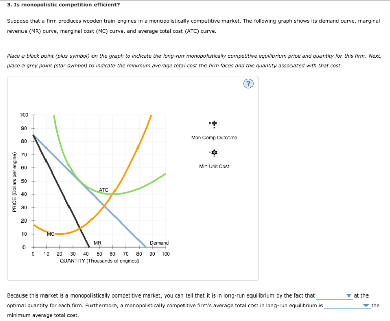 3. Is monopolistic competition efficient?
Suppose that a firm produces wooden train engines in a monopolistically competitive market. The following graph shows its demand curve, marginal
revenue (MR) curve, marginal cost (MC) curve, and average total cost (ATC) curve.
Place a black point (plus symbol) on the graph to indicate the long-run monopolistically competitive equilibrium price and quantity for this firm. Next,
place a grey point (star symbol) to indicate the minimum average total cost the firm faces and the quantity associated with that cost.
PRICE (Dollars per engine)
100
90
80
70
60
50
40
30
20
10
0
0
MC
ATC
MR
Demand
10 20 30 40 50 60 70 80 90 100
QUANTITY (Thousands of engines)
+
Mon Comp Outcome
Min Unit Cost
Because this market is a monopolistically competitive market, you can tell that it is in long-run equilibrium by the fact that
optimal quantity for each firm. Furthermore, a monopolistically competitive firm's average total cost in long-run equilibrium is
minimum average total cost.
at the
the