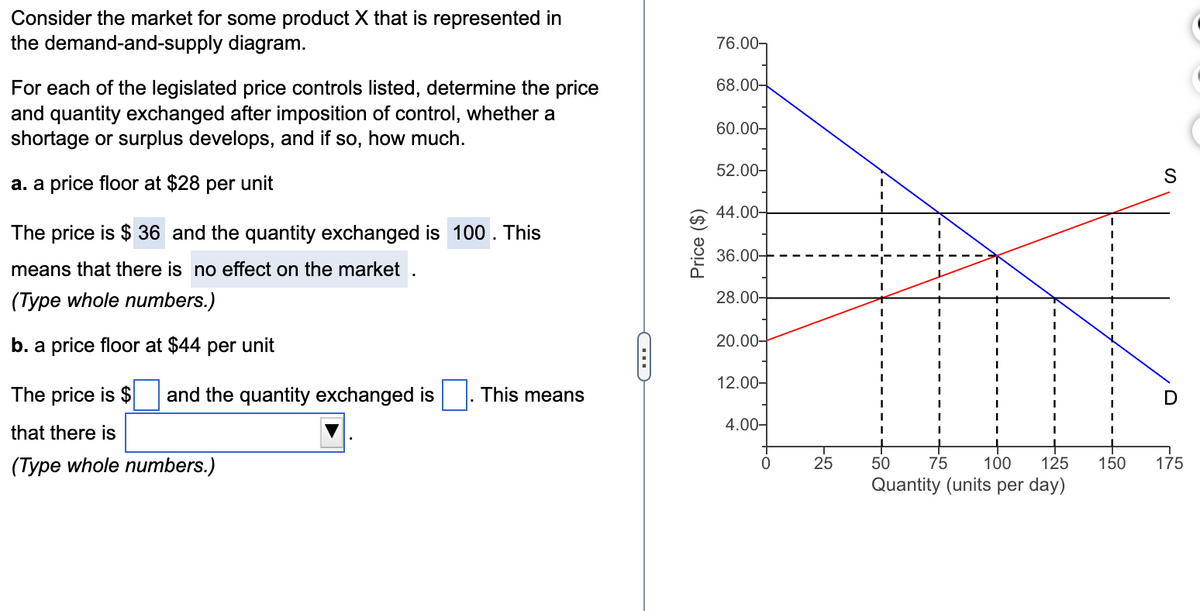 Consider the market for some product X that is represented in
the demand-and-supply diagram.
For each of the legislated price controls listed, determine the price
and quantity exchanged after imposition of control, whether a
shortage or surplus develops, and if so, how much.
a. a price floor at $28 per unit
The price is $ 36 and the quantity exchanged is 100. This
means that there is no effect on the market.
(Type whole numbers.)
b. a price floor at $44 per unit
The price is $ and the quantity exchanged is
that there is
(Type whole numbers.)
This means
C
Price ($)
76.00-
68.00-
60.00-
52.00-
44.00-
36.00-
28.00-
20.00-
12.00-
4.00-
0
25
I
I
50 75 100 125
Quantity (units per day)
I
+
150
S
D
175