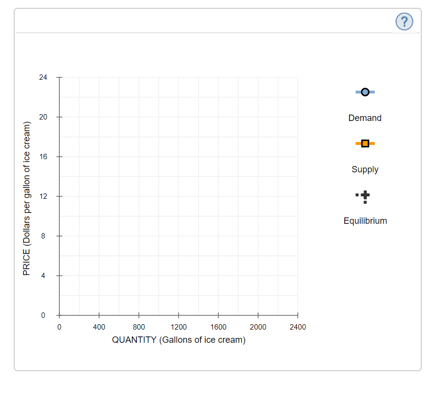 PRICE (Dollars per gallon of ice cream)
24
20
16
12
00
A
0
400
800
1200
1600
QUANTITY (Gallons of ice cream)
2000
2400
Demand
Supply
Equilibrium
?
