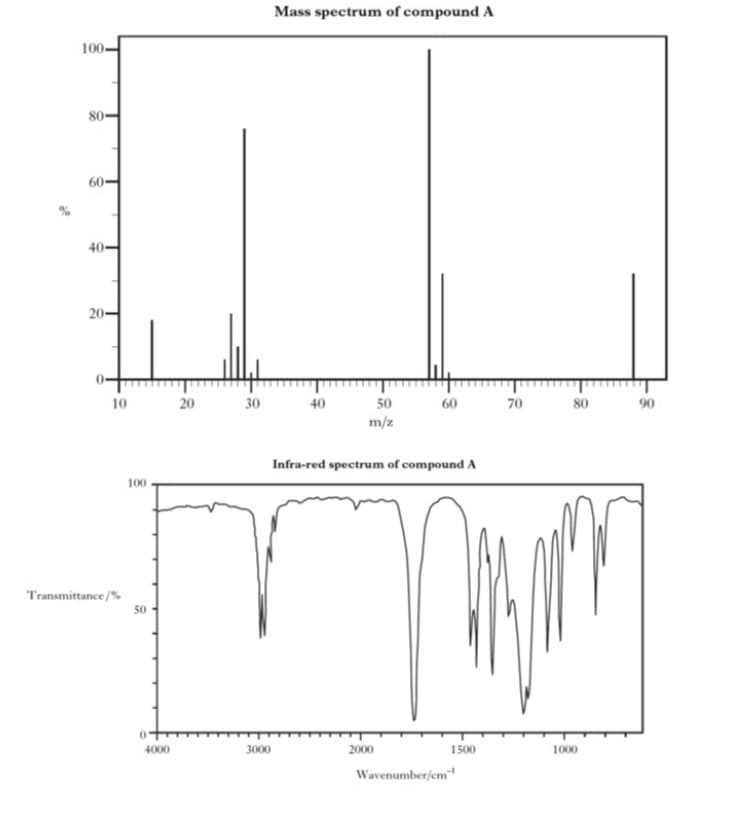 Mass spectrum of compound A
100-
80
60-
40-
20-
10
20
30
40
50
60
70
80
90
m/z
Infra-red spectrum of compound A
100
Transmittance /%
50
4000
3000
2000
1500
1000
Wavenumber/em
