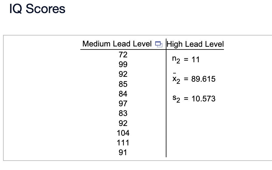 IQ Scores
Medium Lead Level High Lead Level
72
n₂ = 11
99
92
X2 = 89.615
85
84
S2 = 10.573
97
83
92
104
111
91