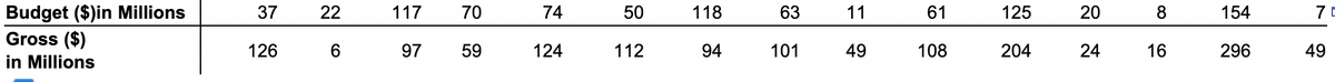 Budget ($)in Millions
Gross ($)
37
22
117
70
74
50
118
63
11
61
125
20
154
7 D
126
6
97
59
124
112
94
101
49
108
204
24
16
296
49
in Millions
