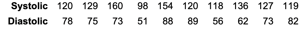 Systolic 120 129 160 98 154 120 118 136 127 119
78 75 73 51 88 89 56 62 73 82
Diastolic