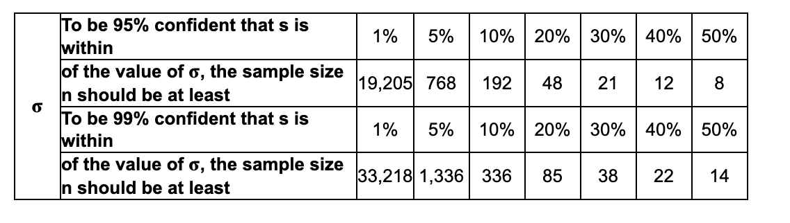 0
To be 95% confident that s is
within
of the value of o, the sample size
In should be at least
To be 99% confident that s is
within
of the value of o, the sample size
In should be at least
1% 5%
19,205 768
10% 20% 30% 40% 50%
192
4821
33,218 1,336 336
128
1% 5% 10% 20% 30% 40% 50%
85 38 22 14