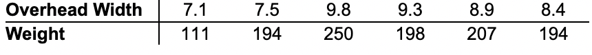 Overhead Width
7.1
7.5
9.8
9.3
8.9
8.4
Weight
111
194
250
198
207
194
