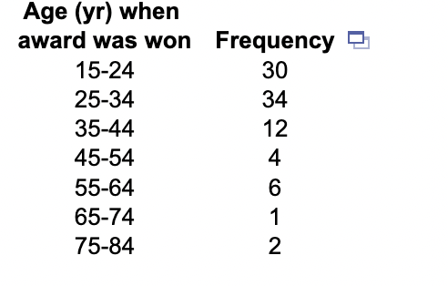 Age (yr) when
award was won Frequency
15-24
30
25-34
34
35-44
12
45-54
4
55-64
6
65-74
1
75-84
2