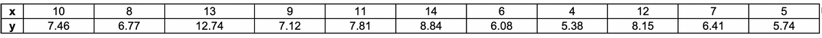 10
8
13
11
14
6
4
12
7
5
y
7.46
6.77
12.74
7.12
7.81
8.84
6.08
5.38
8.15
6.41
5.74
