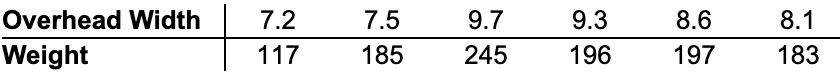 Overhead Width
7.2
7.5
9.7
9.3
8.6
8.1
Weight
117
185
245
196
197
183
