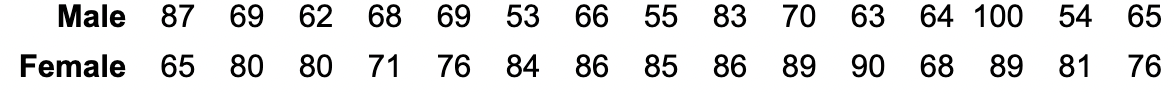 Male 87 69 62 68 69 53 66 55 83 70 63 64 100 54 65
Female 65 80 80 71 76 84 86 85 86 89 90 68 89 81 76