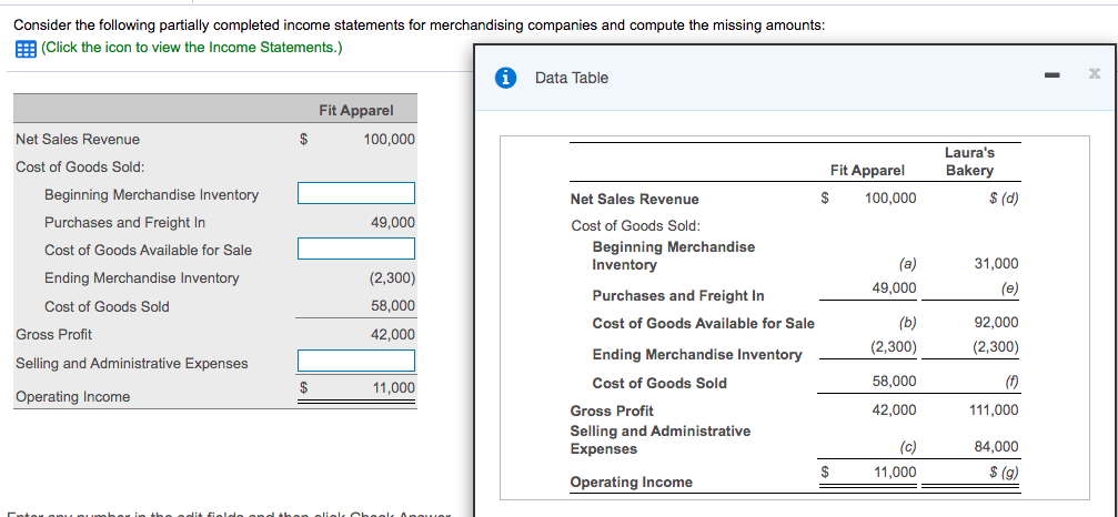 Consider the following partially completed income statements for merchandising companies and compute the missing amounts:
E (Click the icon to view the Income Statements.)
Data Table
Fit Apparel
Net Sales Revenue
$
100,000
Laura's
Cost of Goods Sold:
Fit Apparel
Bakery
Beginning Merchandise Inventory
Net Sales Revenue
100,000
$ (d)
Purchases and Freight In
49,000
Cost of Goods Sold:
Beginning Merchandise
Inventory
Cost of Goods Available for Sale
(a)
31,000
Ending Merchandise Inventory
(2,300)
49,000
(e)
Purchases and Freight In
Cost of Goods Sold
58,000
Cost of Goods Available for Sale
(b)
92,000
Gross Profit
42,000
(2,300)
(2,300)
Ending Merchandise Inventory
Selling and Administrative Expenses
$
11,000
Cost of Goods Sold
58,000
(f)
Operating Income
Gross Profit
42,000
111,000
Selling and Administrative
Expenses
(c)
84,000
$
11,000
$ (g)
Operating Income
