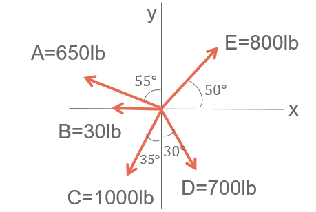 A=650lb
B=30lb
y
55°
35°
C=1000lb
30
E=800lb
50°
D=700lb
X