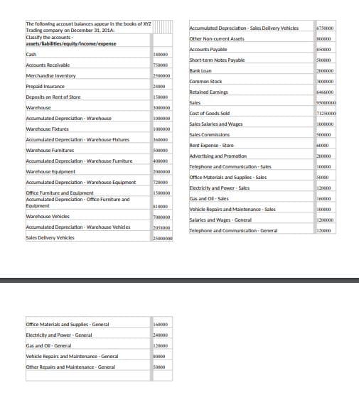 The following account balances appear in the books ofr XYZ
Trading company on December 31, 201A:
Accumulated Depreciation Sales Dellvery Vehicles
6750000
Classify the accounts
Other Non current Assets
300000
assets/liabilities/equity/income/expense
Accounts Payable
850000
Cash
180000
Short-term Notes Payabie
S00000
Accounts Recevable
750000
Bank Loan
2000000
Merchandise Inventory
2500000
Common Stock
3000000
Prepaid Insurance
24000
Retained Eamings
6466000
Deposits on Rent of Store
150000
Sales
95000000
Warehouse
3000000
Cost of Goods Sold
71250000
Accumulated Depreciation - Warehouse
1000000
Sales Salarles and Wages
1000000
Warchouse Fixtures
1000000
Sales Commissions
500000
Accumulated Depreciation Warehouse Fixtures
360000
Rent Expense - Store
60000
Warehouse Fumitures
Advertising and Promotion
200000
Accumulated Depreciation - Warehouse Fumiture
400000
Telephone and Communication Sales
100000
Warehouse Equipment
2000000
office Materials and Supplies - Sales
Accumulated Depreciation - Warehouse Equipment
720000
Electricity and Power Sales
120000
1500000
Office Fumiture and Equipment
Accumulated Depreciation - Office Furniture and
Equipment
Gas and Oi - Sales
160000
S10000
Vehicle Repairs and Maintenance Sales
100000
Warchouse Vehicles
7000000
Salaries and Wages - General
1200000
Accumulated Depreciation - Warehouse Vehicles
205s000
Telephone and Communication General
120000
Sales Delivery Vehicles
25000000
ofice Materials and Supplies - General
160000
Electricity and Power - General
240000
Gas and O- General
120000
Vehicle Repairs and Maintenance General
S0000
Other Repairs and Maintenance- General
