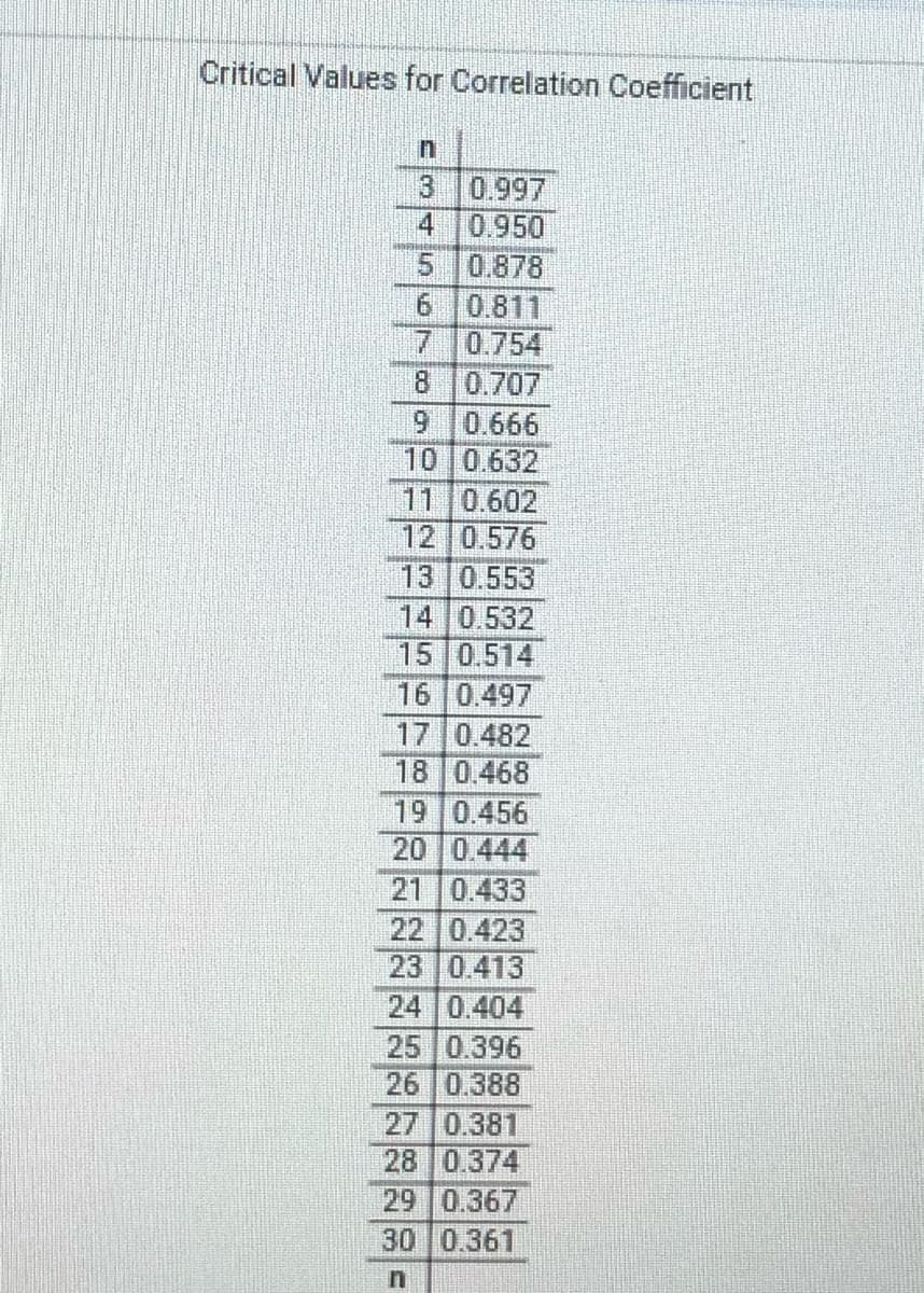 Critical Values for Correlation Coefficient
3.
0.997
4 0.950
0.878
0.811
0.754
0.707
0.666
10 |0.632
11 0.602
12 0.576
13 0.553
14 0.532
15 0.514
16 0.497
17 0.482
18 0.468
19 0.456
9.
8.
9.
20 0.444
21 0.433
22 0.423
23 0.413
24 0.404
25 0.396
26 0.388
27 0.381
28 0.374
29 0.367
30 0.361
