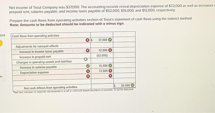 ded
Net income of Trout Company was $37,000. The accounting records reveal depreciation expense of $72,000 as well as increases i
prepaid rent, salaries payable, and income taxes payable of $52,000, $15,000, and $12,000, respectively.
Prepare the cash flows from operating activities section of Trout's statement of cash flows using the indirect method.
Note: Amounts to be deducted should be indicated with a minus sign.
Cash flows from operating activities:
Adjustments for noncash effects
Increase in income taxes payable
Increase in prepaid rent
Changes in operating assets and liabilities:
Increase in salaries payable
Depreciation expense
Ⓡ$
***
37,000
12,000
(52,000)
15,000
72,000
Net cash inflows from operating activities
s 84,000
Red text indicates no response was expected in a cell or a formula-based calculation is incorrect; no points deducted.