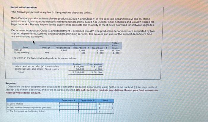 Required information.
(The following information applies to the questions displayed below]
Marin Company produces two software products (Cloud-X and Cloud-Y) in two separate departments (A and B). These
products are highly regarded network maintenance programs. Cloud-X is used for small networks and Cloud-Y is used for
large networks. Marin is known for the quality of its products and its ability to meet dates promised for software upgrades.
Department A produces Cloud-X, and department B produces Cloud-Y. The production departments are supported by two
support departments, systems design and programming services. The sources and uses of the support department time
are summarized as follows:
From
Design Programming
5,000
400
Labor and materials (all variable)
Depreciation and other fixed costs.
Total
To
Design
Programming
The costs in the two service departments are as follows
Department A Department B
1,000
600
9,000
1,000
a Direct Method
b. Step Method (Design Department goes first)
e.The Reciprocal Method (using Solver)
Design
$ 80,000
58,000
$ 138,000
Programming
$ 54,000
4,000
$50,000
Department A
Required:
1. Determine the total support costs allocated to each of the producing departments using (a) the direct method, (b) the step method
(design department goes first), and (c) the reciprocal method (Do not round intermediate calculations. Round your final answers to
nearest whole dollar amount.)
Department B
$
S
S
Total
Labor
Total
Hours
15,000
2,000
0
0
0