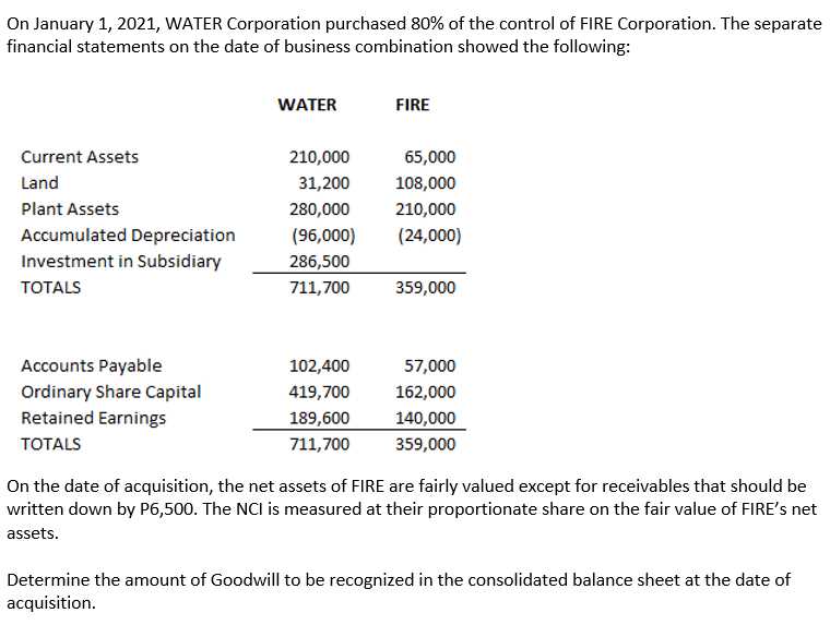 On January 1, 2021, WATER Corporation purchased 80% of the control of FIRE Corporation. The separate
financial statements on the date of business combination showed the following:
Current Assets
Land
Plant Assets
Accumulated Depreciation
Investment in Subsidiary
TOTALS
Accounts Payable
Ordinary Share Capital
Retained Earnings
TOTALS
WATER
210,000
31,200
280,000
(96,000)
286,500
711,700
102,400
419,700
189,600
711,700
FIRE
65,000
108,000
210,000
(24,000)
359,000
57,000
162,000
140,000
359,000
On the date of acquisition, the net assets of FIRE are fairly valued except for receivables that should be
written down by P6,500. The NCI is measured at their proportionate share on the fair value of FIRE's net
assets.
Determine the amount of Goodwill to be recognized in the consolidated balance sheet at the date of
acquisition.