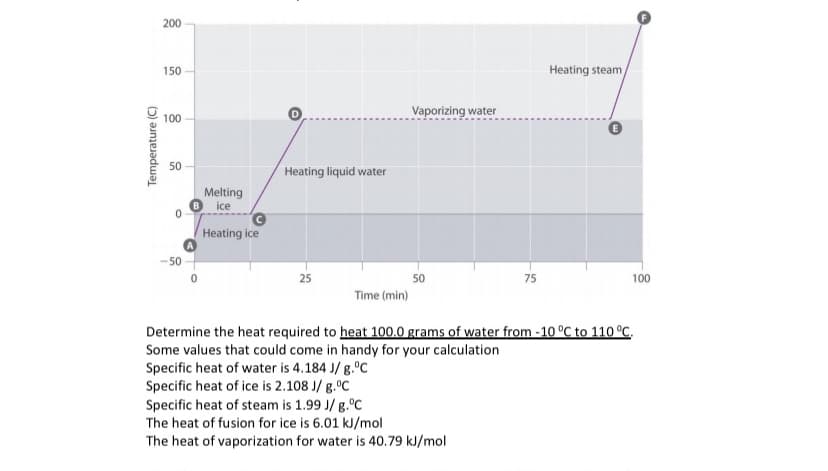 200
Heating steam
150
Vaporizing water
100
50
Heating liquid water
Melting
ice
Heating ice
50
25
50
75
100
Time (min)
Determine the heat required to heat 100.0 grams of water from -10 °C to 110 °C.
Some values that could come in handy for your calculation
Specific heat of water is 4.184 J/ g.°C
Specific heat of ice is 2.108 J/ g.°C
Specific heat of steam is 1.99 J/ g.°C
The heat of fusion for ice is 6.01 kJ/mol
The heat of vaporization for water is 40.79 kJ/mol
Temperature (C)
