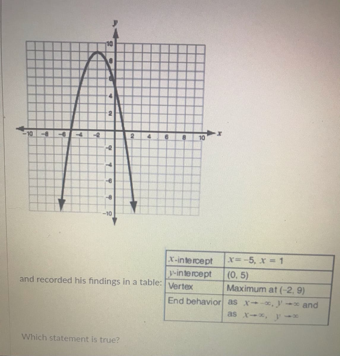 10
2
10 -8
9.
10
1.
-8
-10
X-intercept
x=-5, x = 1
rintercept
and recorded his findings in a table: Vertex
(0, 5)
Maximum at (-2, 9)
End behavior as x--0, - and
as x-x,
Which statement is true?
