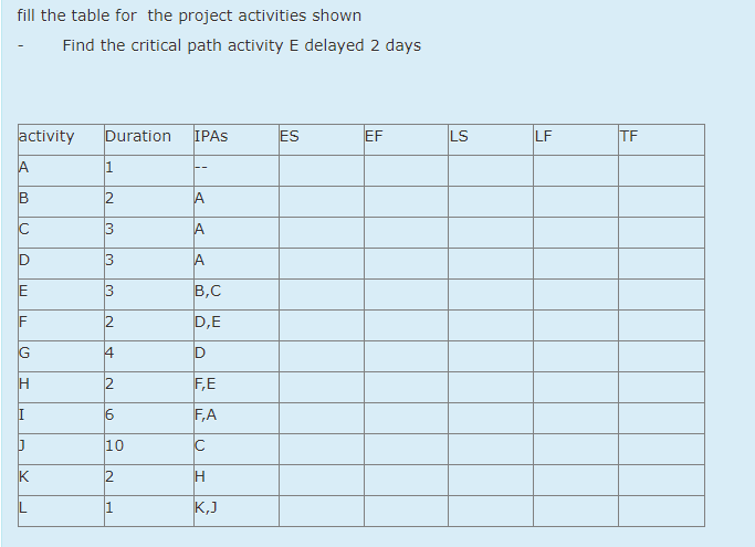 fill the table for the project activities shown
Find the critical path activity E delayed 2 days
activity
Duration
IPAS
ES
EF
LS
LF
TF
A
1
--
A
3
A
E
В,С
2
D,E
4
F,E
F,A
10
K
2
1
K,J
2.
3.
2.
6.
