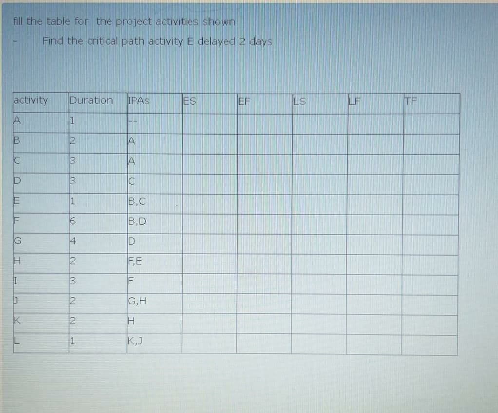 fill the table for the project activities shown
Find the critical path activity E delayed2 days
activity
Duration
IPAS
ES
EF
LF
TF
B
A
13
A
D
1
B,C
F
B,D
G
14
D
2
FE
IF
G,H
K
1.
K,J
m N N
