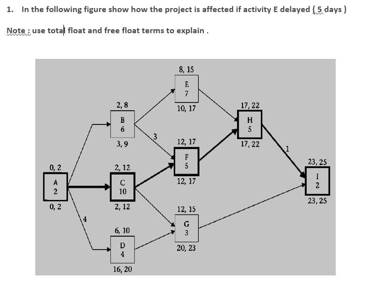 1. In the following figure show how the project is affected if activity E delayed (5 days )
Note : use total float and free float terms to explain.
8, 15
E.
7
2,8
10, 17
17, 22
B
H
5
3,9
12, 17
17, 22
F
5
23, 25
0, 2
2, 12
I
12, 17
2
10
23, 25
0, 2
2, 12
12, 15
G
6, 10
3
D
20, 23
4
16, 20
A2
