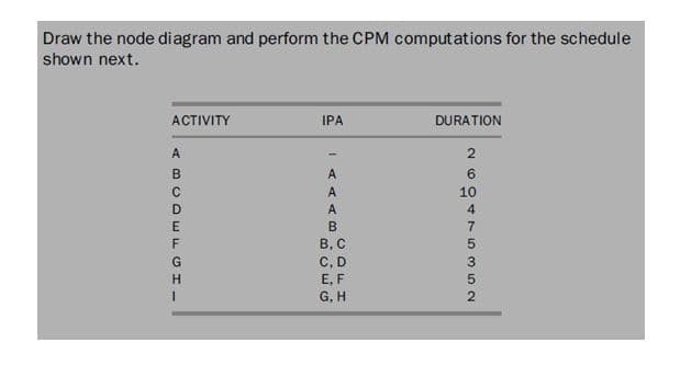 Draw the node diagram and perform the CPM computations for the schedule
shown next.
АCTIVITY
IPA
DURATION
A
A
10
A
4
В, с
C, D
3
E, F
G, H
ABCDEFCH-
