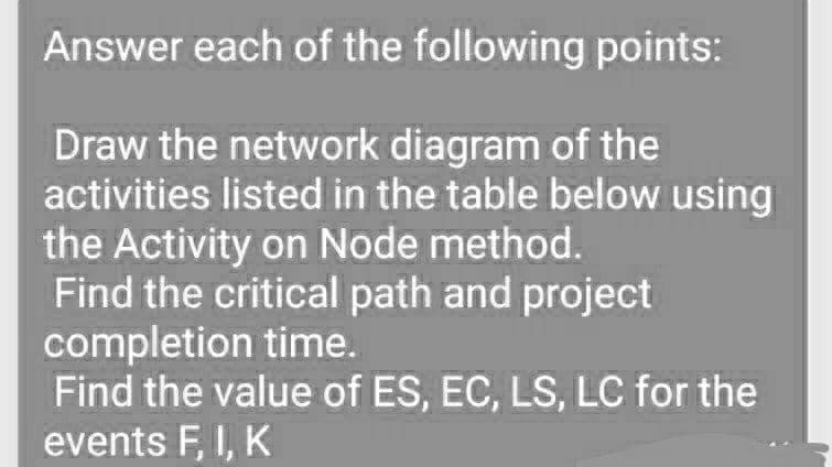 Answer each of the following points:
Draw the network diagram of the
activities listed in the table below using
the Activity on Node method.
Find the critical path and project
completion time.
Find the value of ES, EC, LS, LC for the
events F, I, K
