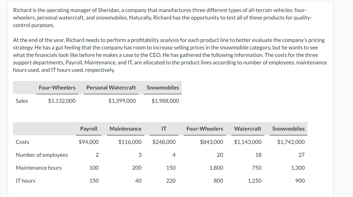 Richard is the operating manager of Sheridan, a company that manufactures three different types of all-terrain vehicles: four-
wheelers, personal watercraft, and snowmobiles. Naturally, Richard has the opportunity to test all of these products for quality-
control purposes.
At the end of the year, Richard needs to perform a profitability analysis for each product line to better evaluate the company's pricing
strategy. He has a gut feeling that the company has room to increase selling prices in the snowmobile category, but he wants to see
what the financials look like before he makes a case to the CEO. He has gathered the following information. The costs for the three
support departments, Payroll, Maintenance, and IT, are allocated to the product lines according to number of employees, maintenance
hours used, and IT hours used, respectively.
Sales
Four-Wheelers
IT hours
$1,132,000
Costs
Number of employees
Maintenance hours
Personal Watercraft
Payroll
$94,000
2
100
150
$1,399,000
Maintenance
3
200
Snowmobiles
$116,000 $248,000
40
$1,988,000
IT
4
150
220
Four-Wheelers Watercraft
$843,000 $1,143,000
20
1,800
800
18
750
1,250
Snowmobiles
$1,742,000
27
1,300
900