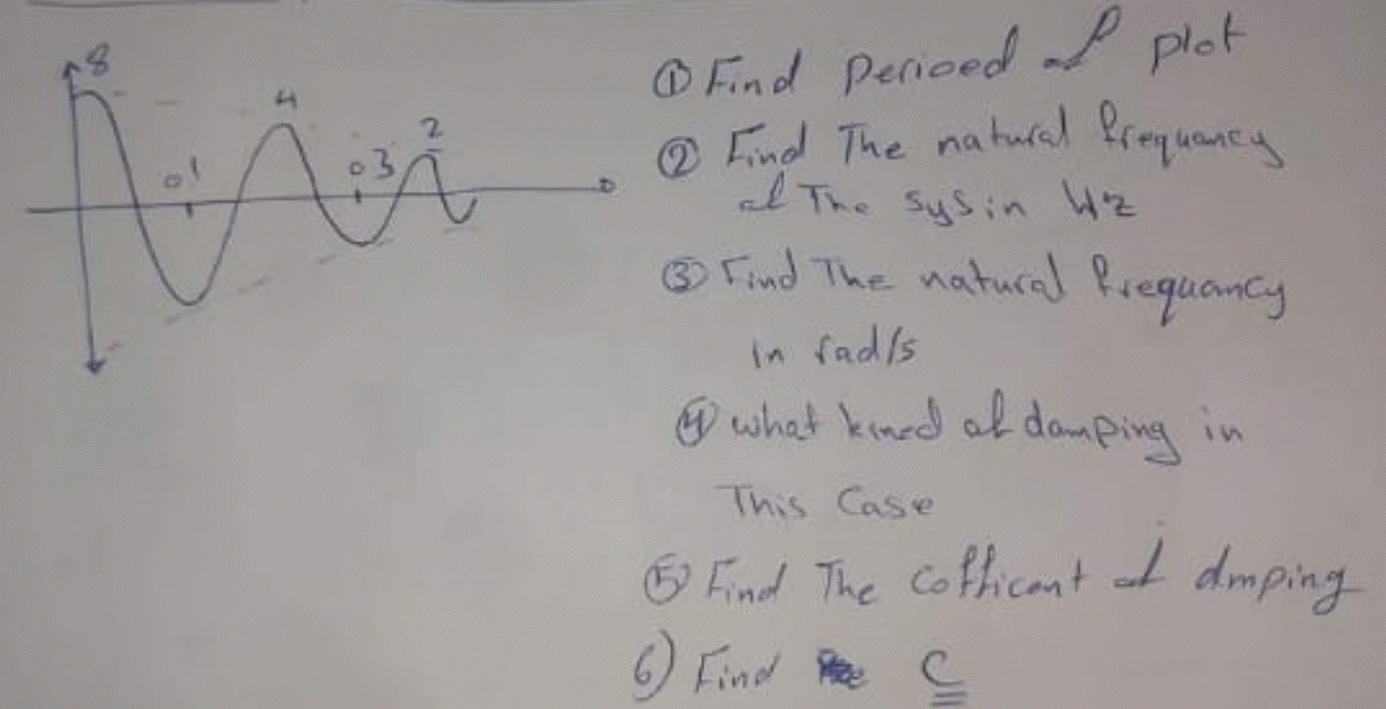 @ Fnd Periced l plot
O Find The naturad Prequnca
al The Sysin 4z
Find The natural Prequamcy
in fad/s
what kined ab damping in
This Case
B Find The Cofthicant f dmping
6) Find Pe
