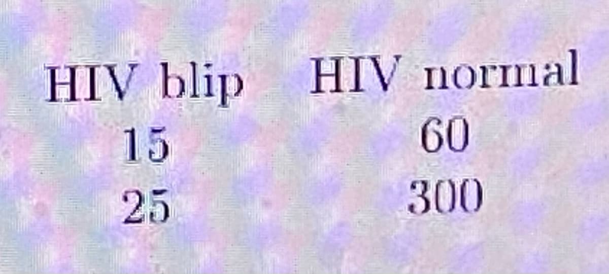 HIV blip HIV normal
60
15
25
300
