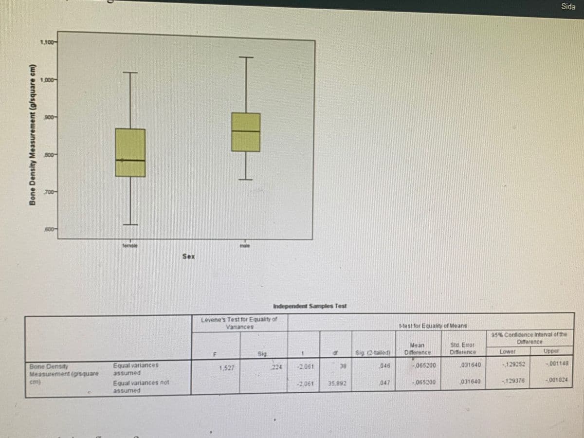 Sida
1,100
1,000
900-
800
700-
femole
male
Sex
Independent Samples Test
Levene's Test for Equality of
Variances
t-test for Equality of Means
95% Confidence Interval of the
Difference
Mean
Difference
Std. Error
Difference
Sig
dr
Sig (2-tailed)
Lower
Upper
Equal variances
046
-065200
.031640
129252
-001148
Bone Density
Measurement (g/square
cm)
1.527
224
-2.061
38
assumed
129376
001024
Equal variances not
assumed
-2,061
35.892
047
065200
031640
Bone Density Measurement (g/square cm)
