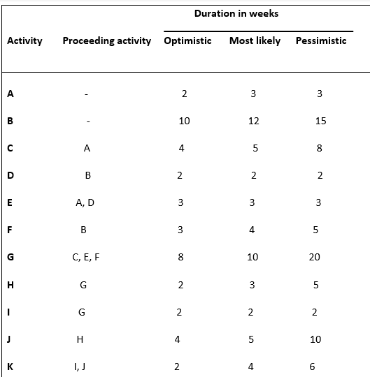 Duration in weeks
Activity
Proceeding activity Optimistic
Most likely
Pessimistic
A
3
3
10
12
15
4
В
E
A, D
3
3
3
В
3
4
5
G
С, Е, F
8
10
20
H
2
3
G
2
2
H
4
10
K
I, J
4
6.
5.
2.
2.
