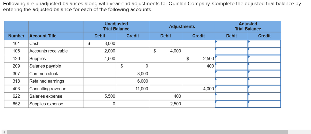 Following are unadjusted balances along with year-end adjustments for Quinlan Company. Complete the adjusted trial balance by
entering the adjusted balance for each of the following accounts.
Number Account Title
101
Cash
106
Accounts receivable
126
Supplies
209
Salaries payable
307
Common stock
318
Retained earnings
403
Consulting revenue
622
Salaries expense
652
Supplies expense
$
Unadjusted
Trial Balance
Debit
8,000
2,000
4,500
5,500
0
$
Credit
0
3,000
6,000
11,000
$
Adjustments
Debit
4,000
400
2,500
$
Credit
2,500
400
4,000
Adjusted
Trial Balance
Debit
Credit