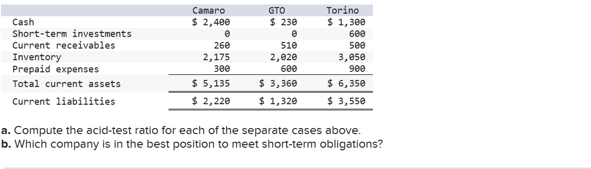 Cash
Short-term investments
Current receivables
Inventory
Prepaid expenses
Total current assets
Current liabilities
Camaro
$ 2,400
0
260
2,175
300
$ 5,135
$ 2,220
GTO
$ 230
0
510
2,020
600
$ 3,360
$ 1,320
Torino
$ 1,300
600
500
3,050
900
$ 6,350
$ 3,550
a. Compute the acid-test ratio for each of the separate cases above.
b. Which company is in the best position to meet short-term obligations?