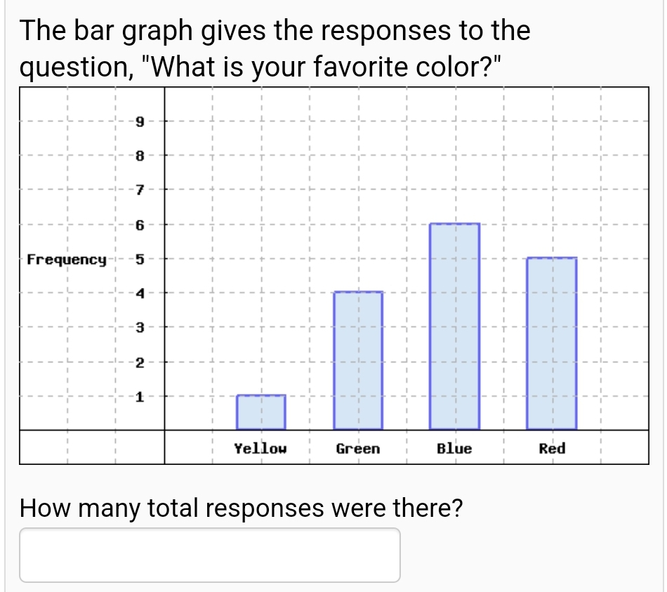 The bar graph gives the responses to the
question, "What is your favorite color?"
8
Frequency
4
3
2
1
Yellow
Green
Blue
Red
How many total responses were there?
