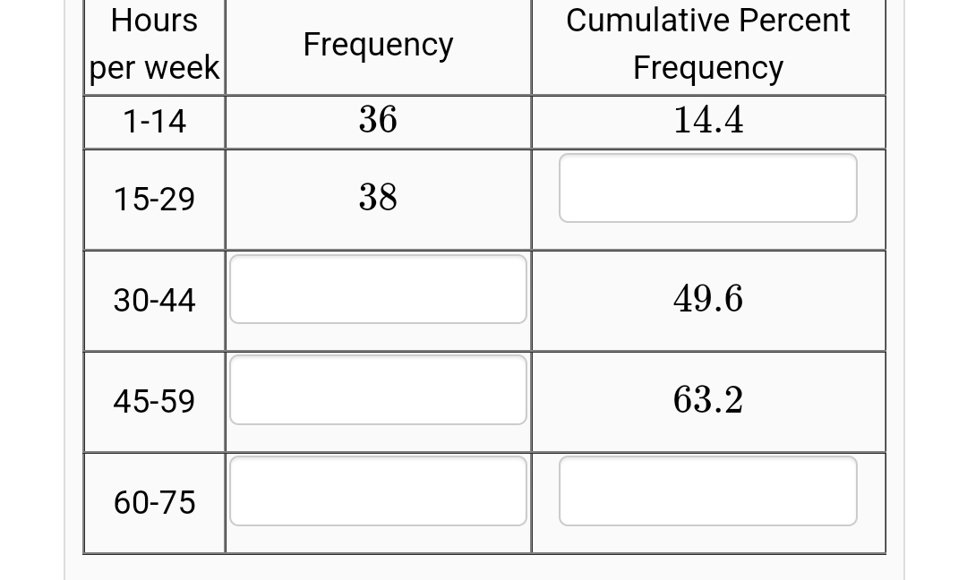 Hours
Cumulative Percent
Frequency
per week
Frequency
1-14
36
14.4
15-29
38
30-44
49.6
45-59
63.2
60-75

