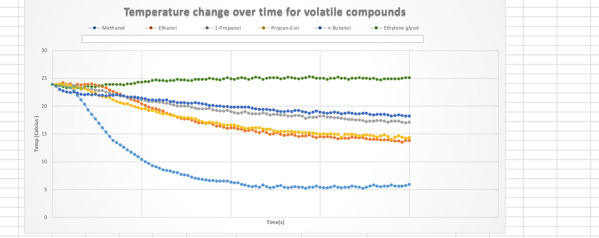 Temperature change over time for volatile compounds
Methanol
Ethanol
1-P ro panol
• Propan-2-ol
n- Butanol
• Ethylene glycol
30
25
10
Time(s)
Temp (Celcius )
20
