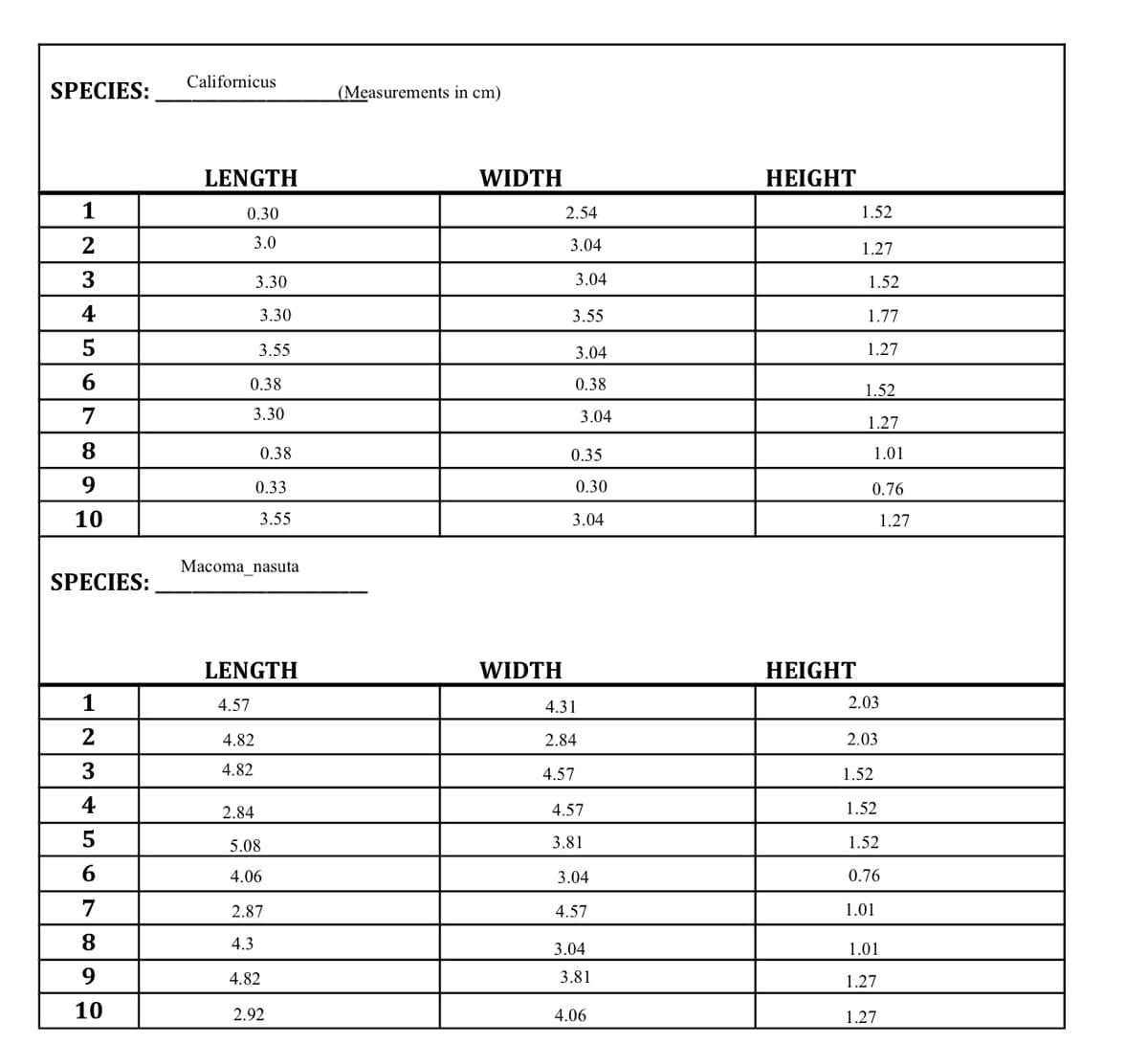 SPECIES:
1
2
3
4
5
6
7
8
9
10
SPECIES:
1
2
3
4
5
6
7
8
9
10
Californicus
LENGTH
0.30
3.0
3.30
3.30
3.55
0.38
3.30
0.38
0.33
2.84
3.55
Macoma_nasuta
LENGTH
4.57
4.82
4.82
5.08
4.06
2.87
4.3
4.82
2.92
(Measurements in cm)
WIDTH
WIDTH
2.54
3.04
3.04
3.55
3.04
0.38
3.04
0.35
0.30
3.04
4.31
2.84
4.57
4.57
3.81
3.04
4.57
3.04
3.81
4.06
HEIGHT
HEIGHT
1.52
1.27
1.52
1.77
1.27
1.52
1.27
1.01
0.76
2.03
2.03
1.27
1.52
1.52
1.52
0.76
1.01
1.01
1.27
1.27