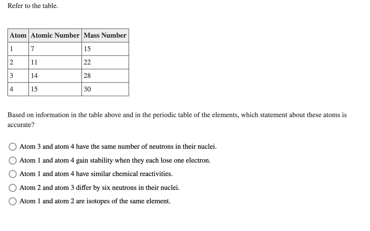 Refer to the table.
Atom Atomic Number Mass Number
1
7
15
2
11
22
3
14
28
4
15
30
Based on information in the table above and in the periodic table of the elements, which statement about these atoms is
accurate?
Atom 3 and atom 4 have the same number of neutrons in their nuclei.
Atom 1 and atom 4 gain stability when they each lose one electron.
Atom 1 and atom 4 have similar chemical reactivities.
Atom 2 and atom 3 differ by six neutrons in their nuclei.
Atom 1 and atom 2 are isotopes of the same element.
