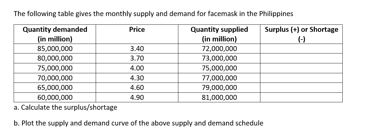 The following table gives the monthly supply and demand for facemask in the Philippines
Quantity demanded
(in million)
Price
Quantity supplied
Surplus (+) or Shortage
(in million)
(-)
85,000,000
3.40
72,000,000
80,000,000
3.70
73,000,000
75,000,000
4.00
75,000,000
70,000,000
65,000,000
4.30
77,000,000
4.60
79,000,000
60,000,000
4.90
81,000,000
a. Calculate the surplus/shortage
b. Plot the supply and demand curve of the above supply and demand schedule
