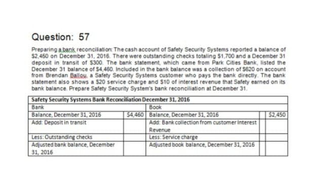 Question: 57
Preparing a bank reconciliation: The cash account of Safety Security Systems reported a balance of
$2,450 on December 31, 2016. There were outstanding checks totaling $1,700 and a December 31
deposit in transit of $300. The bank statement, which came from Park Cities Bank, listed the
December 31 balance of $4,460. Included in the bank balance was a collection of $620 on account
from Brendan Ballou, a Safety Security Systems customer who pays the bank directly. The bank
statement also shows a $20 service charge and $10 of interest revenue that Safety earned on its
bank balance. Prepare Safety Security System's bank reconciliation at December 31.
Safety Security Systems Bank Reconciliation December 31, 2016
Bank
Balance, December 31, 2016
Book
$4,460 Balance, December 31, 2016
Add: Deposit in transit
Less: Outstanding checks
Adjusted bank balance, December
31, 2016
$2,450
Add: Bank collection from customer Interest
Revenue
Less: Service charge
Adjusted book balance, December 31, 2016