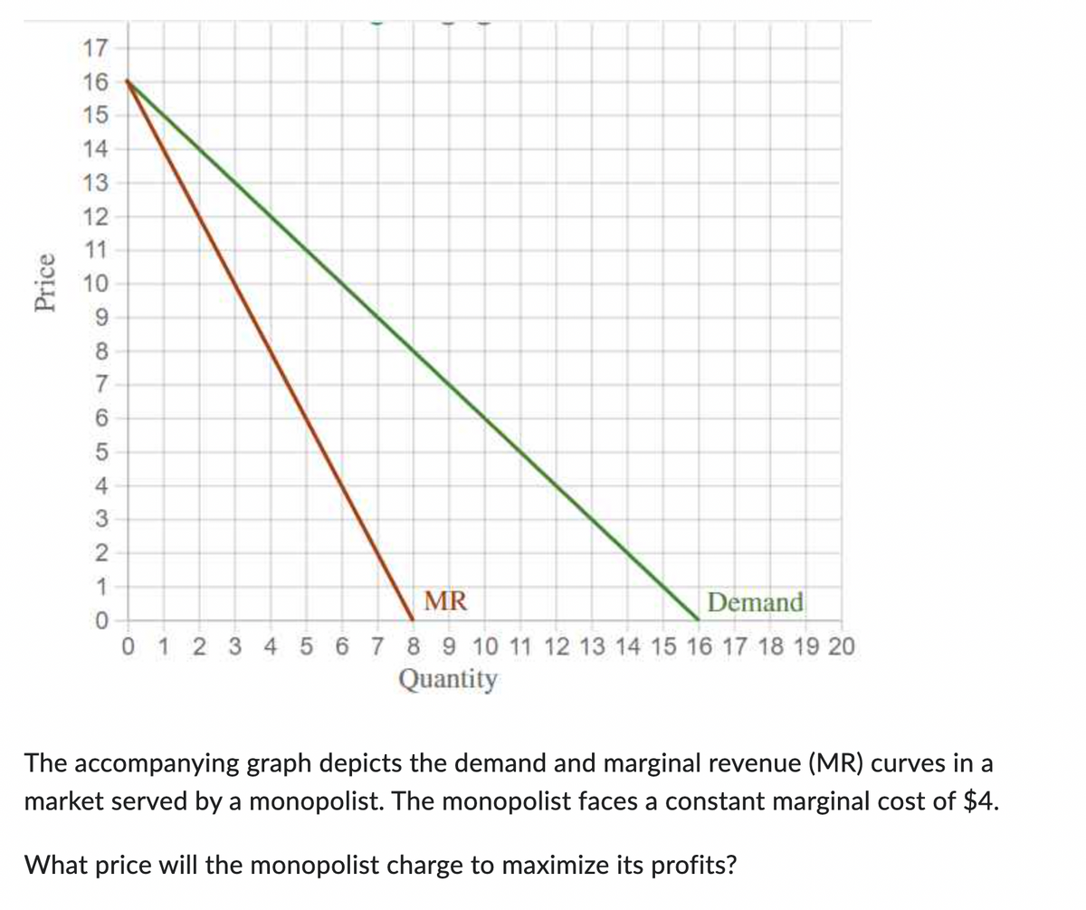 Price
17
16
15
14
13
12
11
10
9
8
7
6
5
432
1
MR
Demand
0
0 1 2 3 4 5 6 7 8 9 10 11 12 13 14 15 16 17 18 19 20
Quantity
The accompanying graph depicts the demand and marginal revenue (MR) curves in a
market served by a monopolist. The monopolist faces a constant marginal cost of $4.
What price will the monopolist charge to maximize its profits?