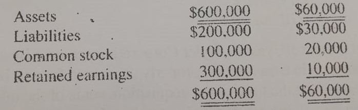 $60,000
$30,000
Assets
$600,000
Liabilities
$200.000
100,000
20,000
Common stock
300,000
$600,000
10,000
$60,000
Retained earnings
