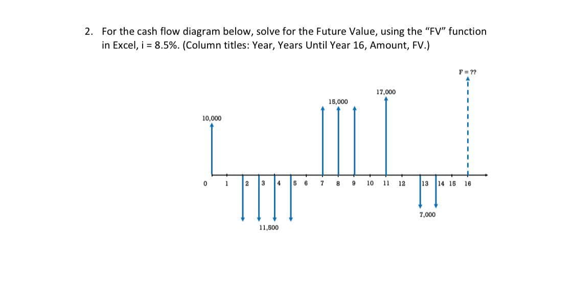 2. For the cash flow diagram below, solve for the Future Value, using the "FV" function
in Excel, i = 8.5%. (Column titles: Year, Years Until Year 16, Amount, FV.)
10,000
0
T
2 34
11,500
17,000
MILLI
5 6 7 8 9 10 11 12
13 14 15 16
15,000
F = ??
7,000