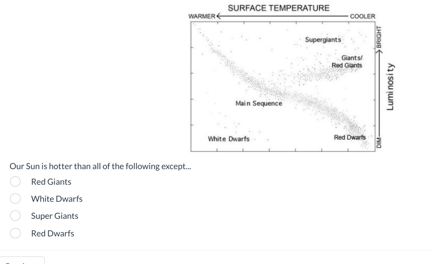 WARMER
Our Sun is hotter than all of the following except...
Red Giants
White Dwarfs
Super Giants
Red Dwarfs
SURFACE TEMPERATURE
Main Sequence
White Dwarfs
Supergiants
COOLER
Giants/
Red Giants
Red Dwarfs
BRIGHT
DIM-
Lumi nosi ty