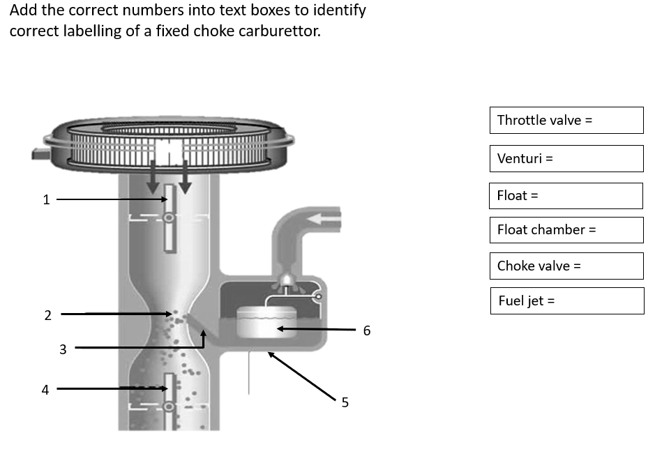 Add the correct numbers into text boxes to identify
correct labelling of a fixed choke carburettor.
Throttle valve =
Venturi =
1
Float =
Float chamber =
%3D
Choke valve =
Fuel jet =
2
6.
4
