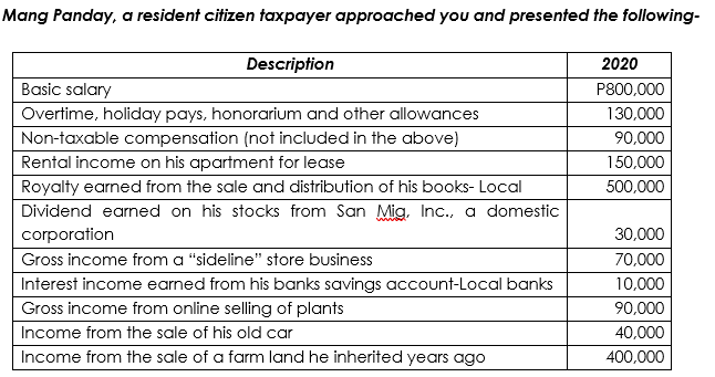 Mang Panday, a resident citizen taxpayer approached you and presented the following-
Description
2020
Basic salary
P800,000
Overtime, holiday pays, honorarium and other allowances
130,000
Non-taxable compensation (not included in the above)
90,000
Rental income on his apartment for lease
150,000
Royalty earned from the sale and distribution of his books- Local
500,000
Dividend earned on his stocks from San Mig, Inc., a domestic
corporation
30,000
Gross income from a "sideline" store business
70,000
Interest income earned from his banks savings account-Local banks
Gross income from online selling of plants
10,000
90,000
Income from the sale of his old car
40,000
Income from the sale of a farm land he inherited years ago
400,000
