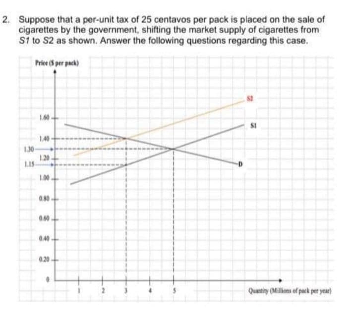 2. Suppose that a per-unit tax of 25 centavos per pack is placed on the sale of
cigarettes by the government, shifting the market supply of cigarettes from
S1 to S2 as shown. Answer the following questions regarding this case.
Price (S per pack)
1.60
S1
140
1.30
1.20
LIS
1.00
0.80
0.60
0.40
0.20
Quantity (Millions of pack per year)
