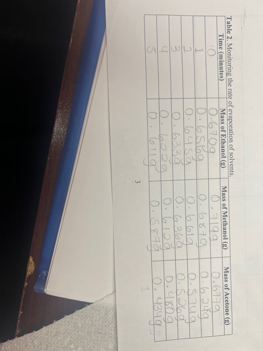 Table 2. Monitoring the rate of evaporation of solvents.
Time (minutes)
Mass of Ethanol (g)
1
2
3
4
5
0.6709
0.6569
0.6459
0.6339
0.6229
0.6119
3
Mass of Methanol (g)
0.7199
0.6879
0.6619
0.6369
0.6120
0.5879
Mass of Acetone (g)
0.6779
0.6249
0.5749
0.5269
0.4809
0.4349
1